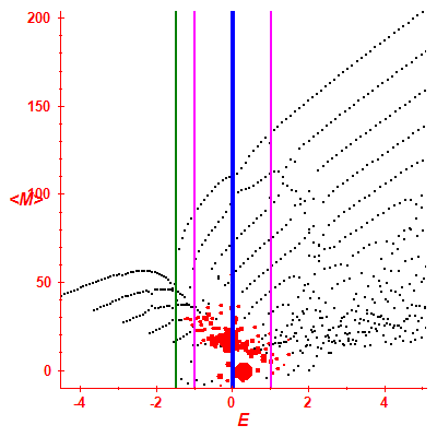 Peres lattice <M>